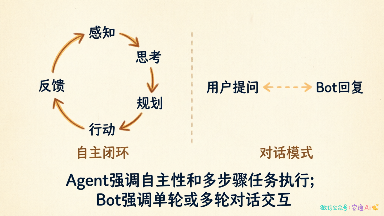 AI Agent 与 ChatBot 核心定位对比图,左侧 Agent 自主行动闭环,右侧 Bot 对话回复模式