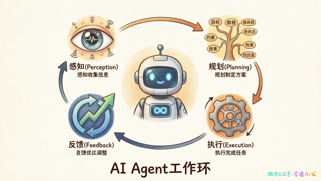 AI Agent 四步工作环流程图,展示感知→规划→执行→反馈的循环闭环