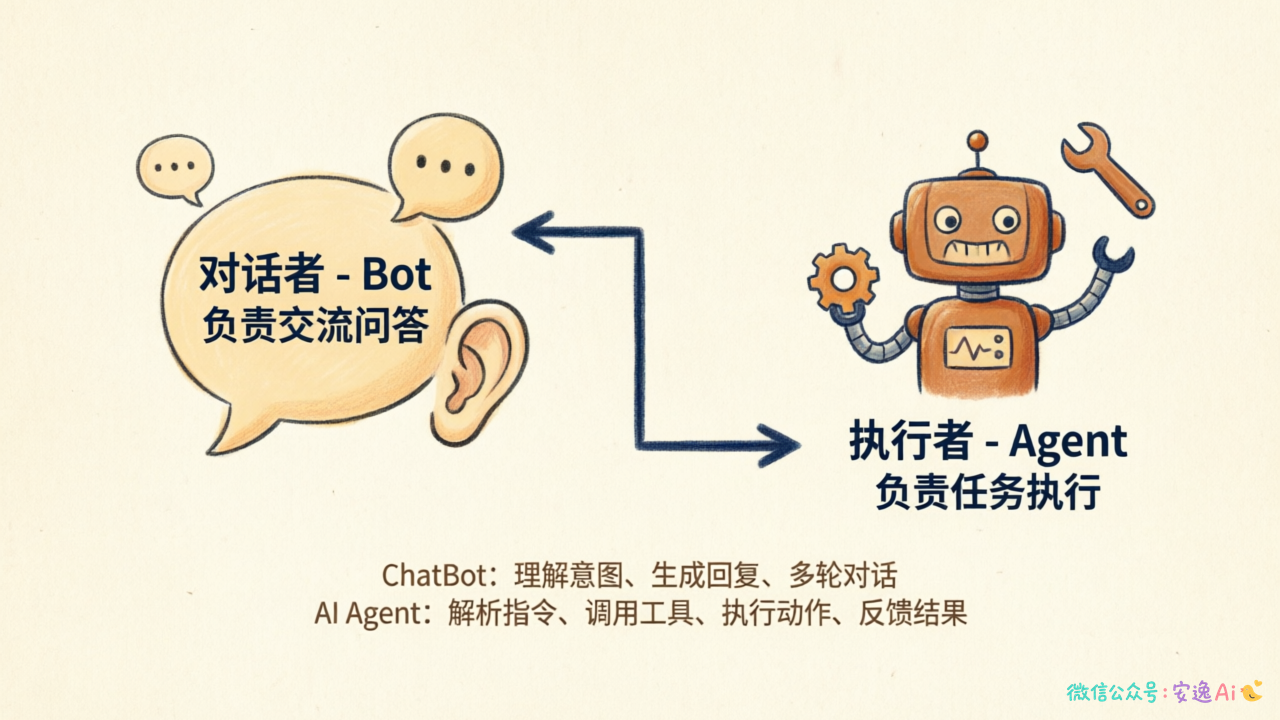 AI Agent 与 ChatBot 的角色分工:Agent 作为执行者,Bot 作为对话者