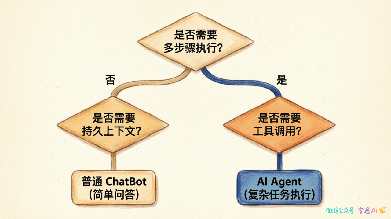 Agent vs Bot 选型决策流程图,判断依据:是否需要多步骤执行、是否需要持久上下文、是否需要工具调用