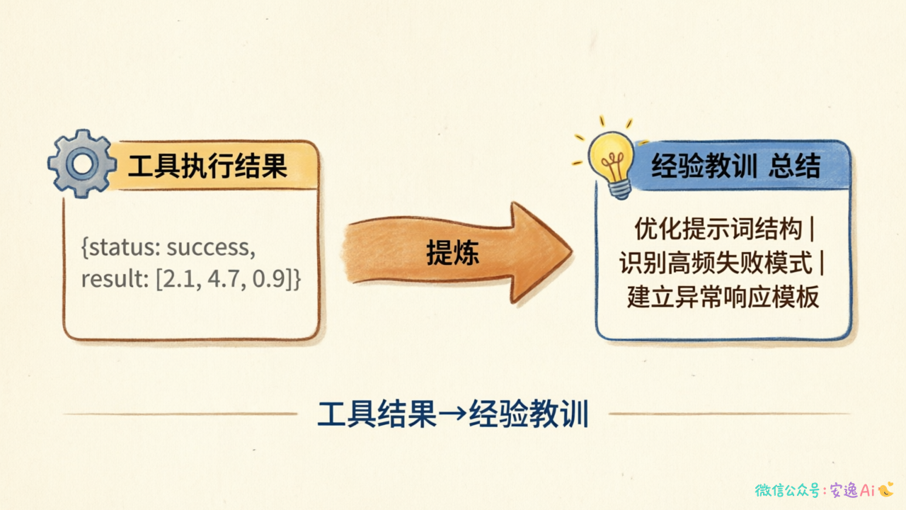观察-反思反馈机制图,展示工具结果如何压缩为经验教训
