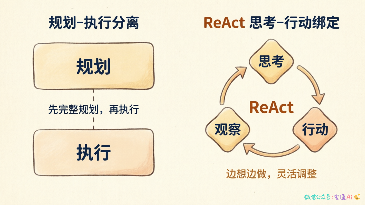 规划与行动协作流程图,对比"规划-执行分离"与"ReAct 思考-行动绑定"的区别