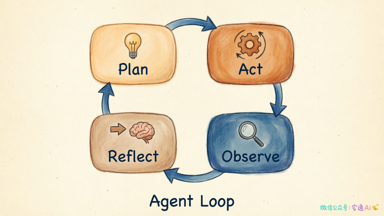 Agent Loop 四阶段循环图,展示规划→行动→观察→反思的闭环流程