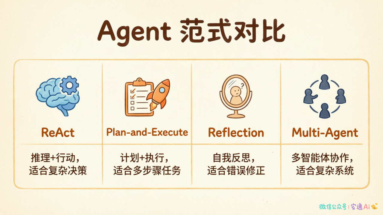 各 Agent 范式对比表格图,列出 ReAct/Plan-and-Execute/Reflection/Multi-Agent 的适用场景