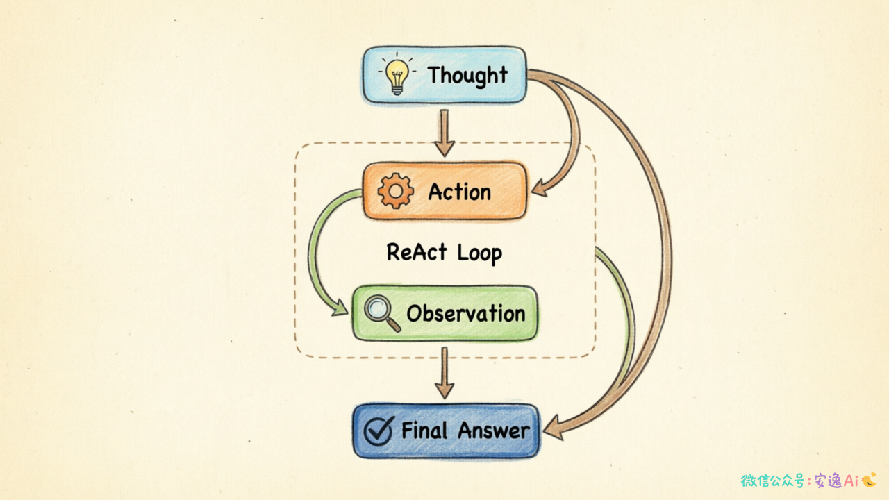 ReAct循环流程图,展示Thought→Action→Observation→新Thought...→Final Answer的多轮迭代过程