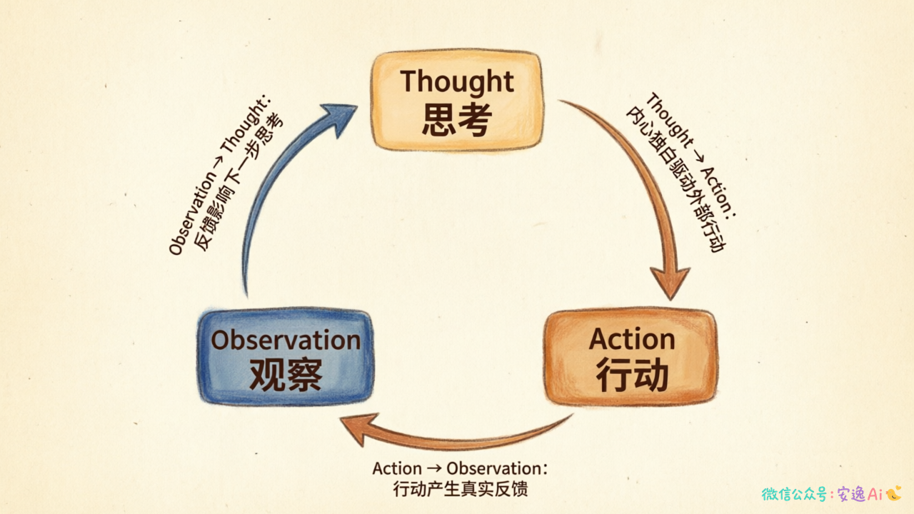 三元组关系示意图,Thought内心独白指向Action外部行动,Action结果返回为Observation真实反馈,三者形成闭环