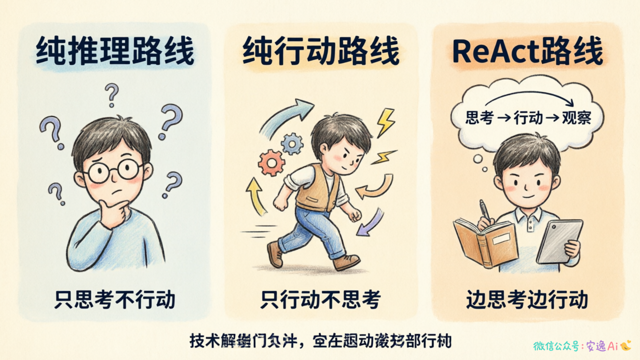 三列对比图:纯推理路线只思考不行动、纯行动路线只行动不思考、ReAct路线边思考边行动