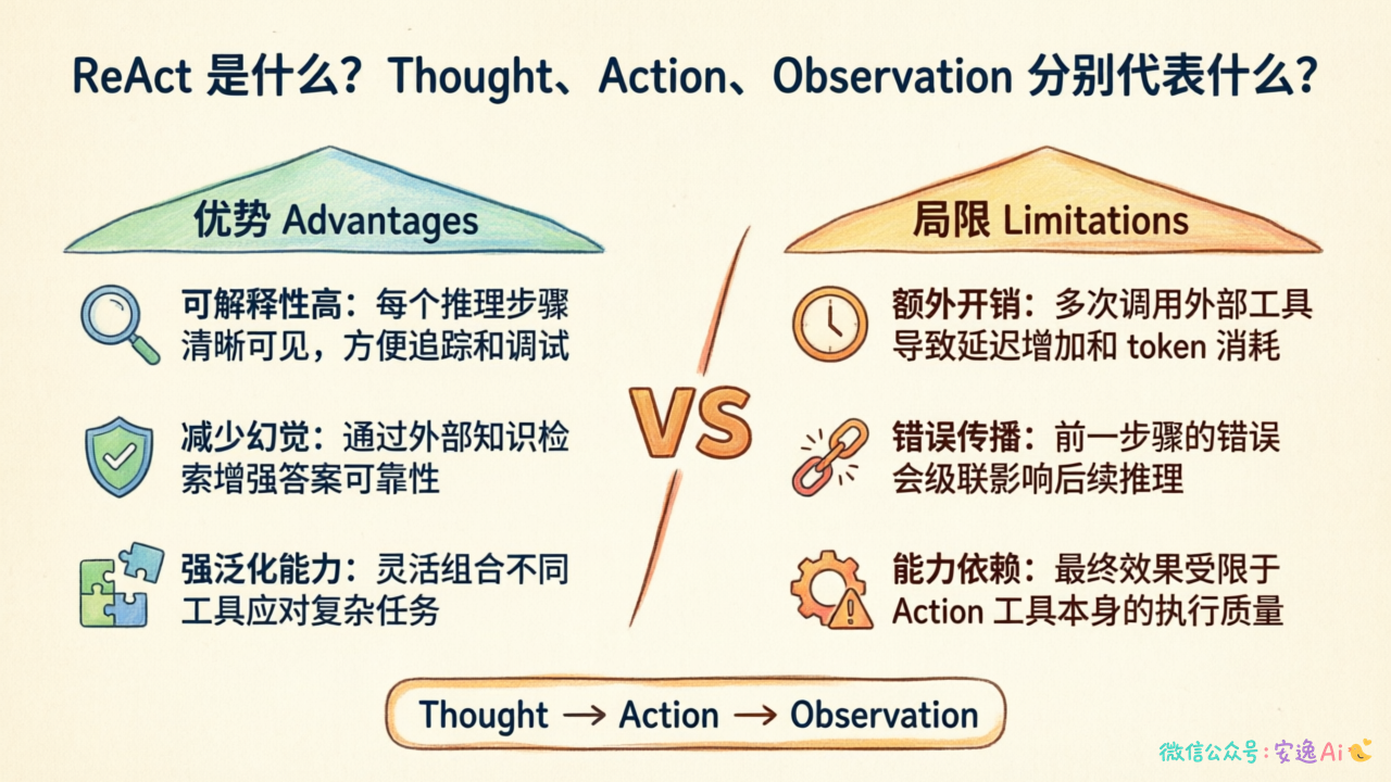 优劣势对比图,左侧优势(可解释、减少幻觉、泛化)、右侧局限(开销、错误传播、能力依赖)