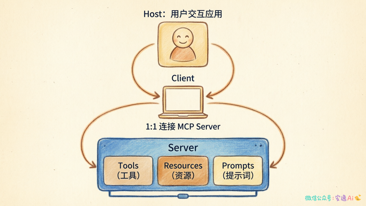 MCP架构简图,展示Host(用户交互应用)、Client(1:1连接MCP Server)、Server(暴露Tools/Resources/Prompts)的三层架构