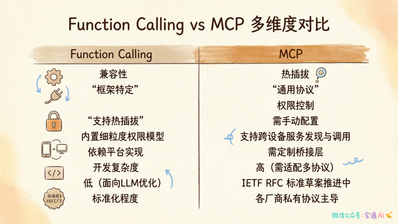 Function Calling与MCP多维度对比表,展示兼容性、热插拔、权限控制、跨设备调用、开发复杂度、标准化程度六个维度的差异