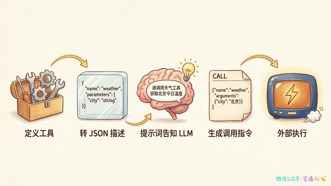 Function Calling工作流程图,展示"定义工具→转JSON描述→提示词告知LLM→生成调用指令→外部执行"的完整链路