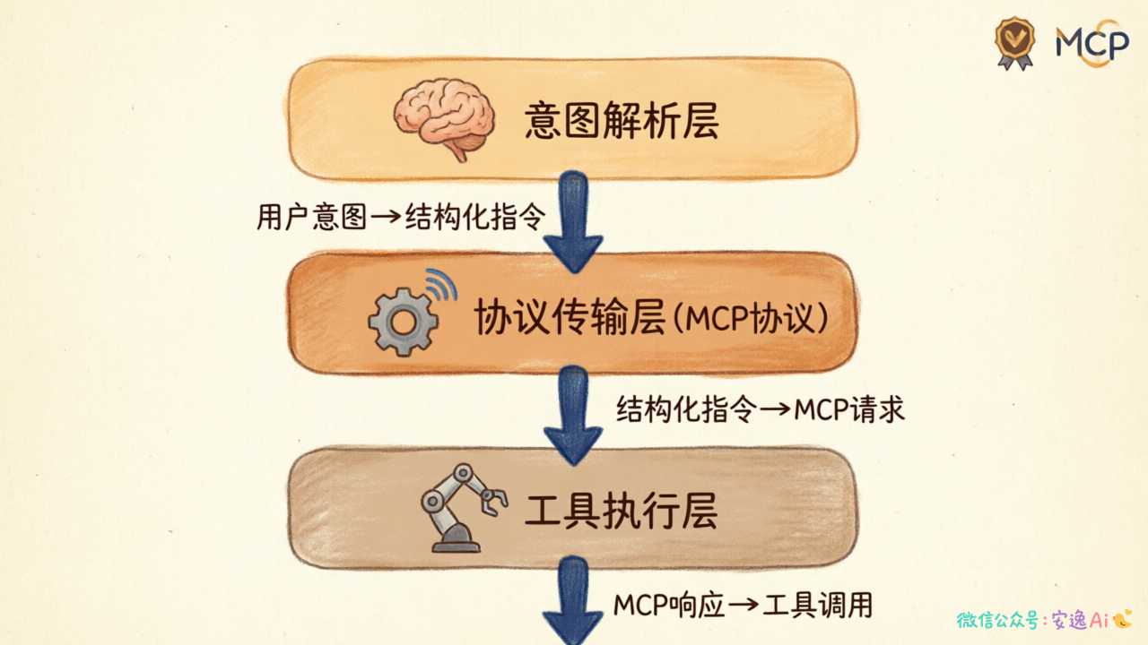 Function Calling与MCP协同模式图,展示分层架构"意图解析-协议传输-工具执行"