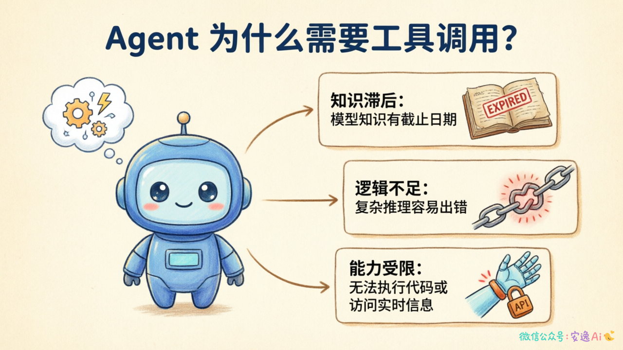 Agent工具调用三大原因示意图,用图示展示"知识滞后"、"逻辑不足"、"能力受限"三个痛点及解决方案