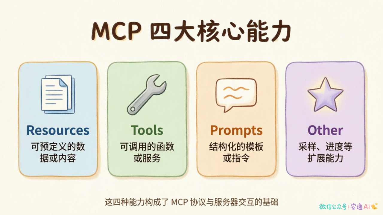 MCP四种能力类型(Resources、Tools、Prompts、其他)的分类示意图
