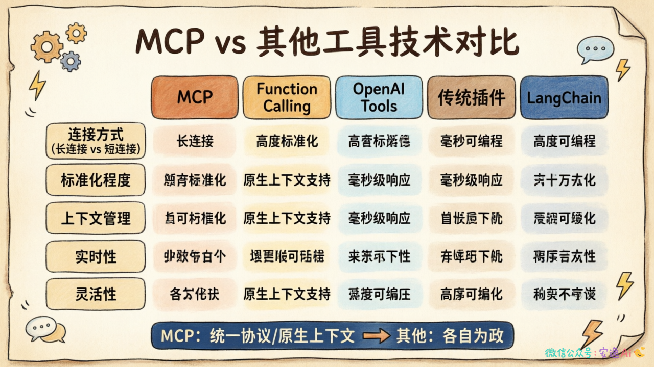 MCP与Function Calling/OpenAI Tools/传统插件/LangChain的二维对比表格图