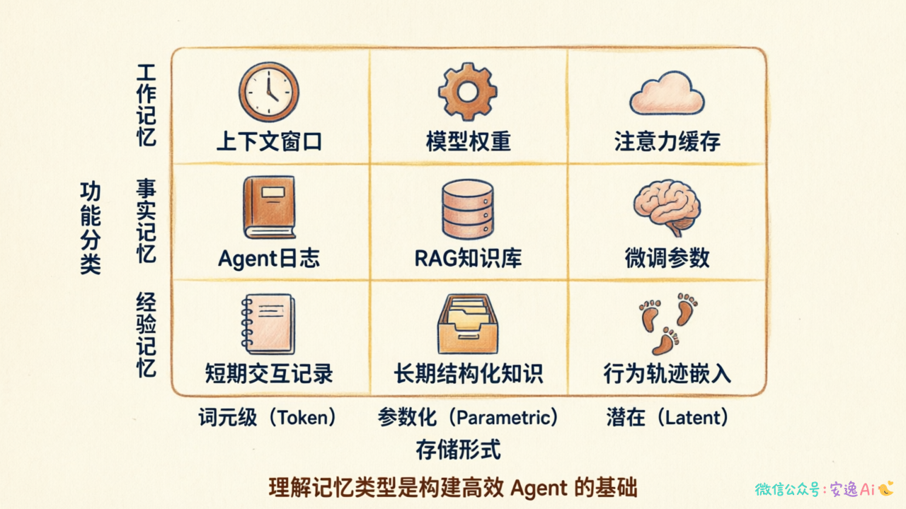 Agent 记忆类型二维分类矩阵,横轴为存储形式(词元级/参数化/潜在),纵轴为功能分类(工作/事实/经验)