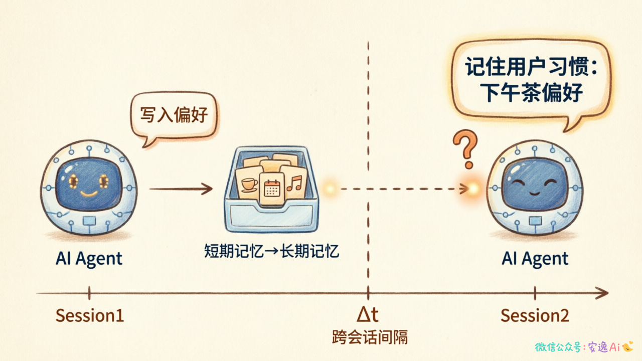 跨会话长期记忆时序图,Session1 写入偏好 → 时间断层 → Session2 检索回溯的完整过程