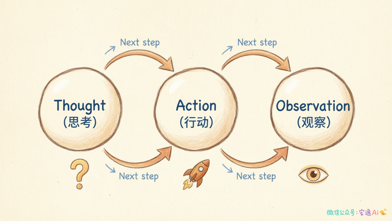 ReAct 执行循环图,展示 Thought → Action → Observation 三个节点的循环关系
