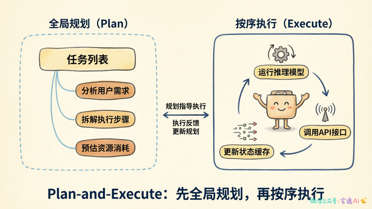 Plan-and-Execute 执行流程图,展示"全局规划"到"按序执行"两个阶段
