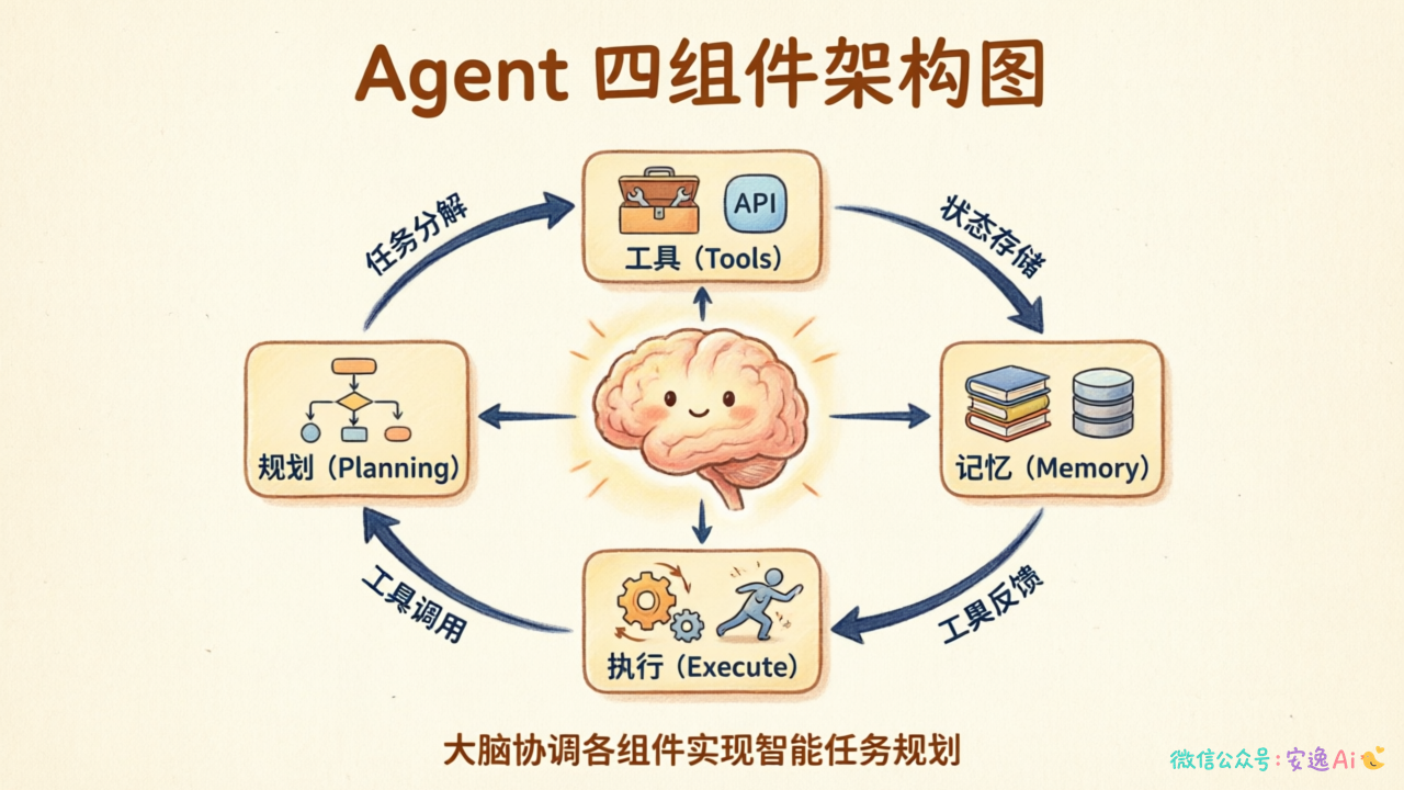 Agent 四组件架构图,展示大脑(推理)、规划、记忆、工具四部分如何协作