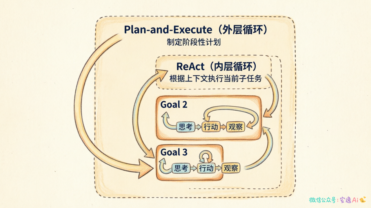 混合策略示意图,展示 Plan-and-Execute 做外层全局规划,ReAct 做内层局部执行的嵌套结构