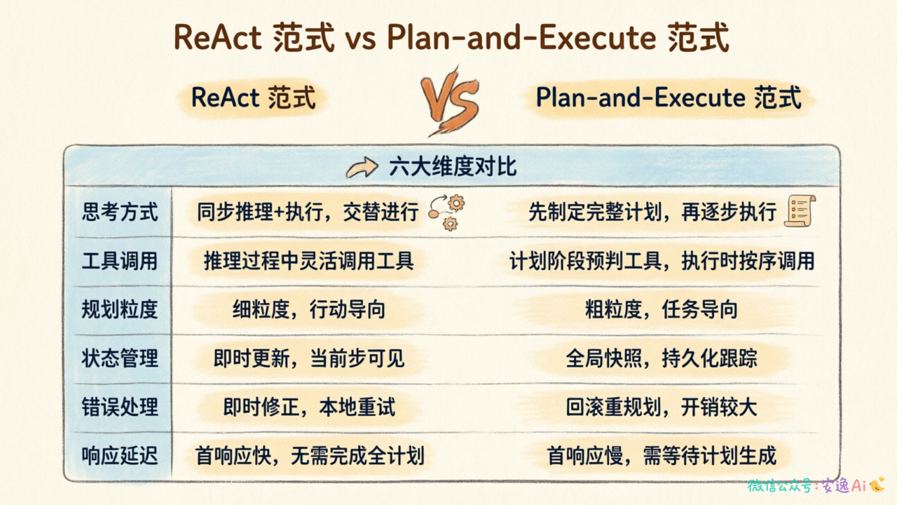 ReAct vs Plan-and-Execute 对比图,表格形式展示两个范式在6个维度的差异