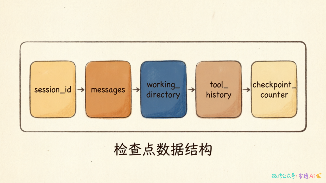 Checkpoint五元组数据结构示意图,展示session_id、messages、working_directory、tool_history、checkpoint_counter五个字段及其关系