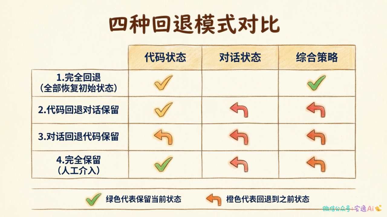 四种回退模式对比表格图,横轴为代码状态和对话状态,纵轴为四种模式,展示每种模式的两者保留/回退状态