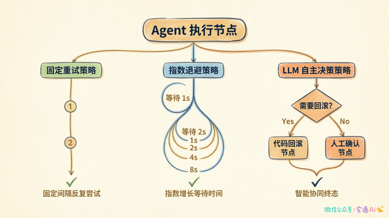 三种重试策略对比流程图,展示固定重试、指数退避、LLM自主决策三种方式的决策路径差异