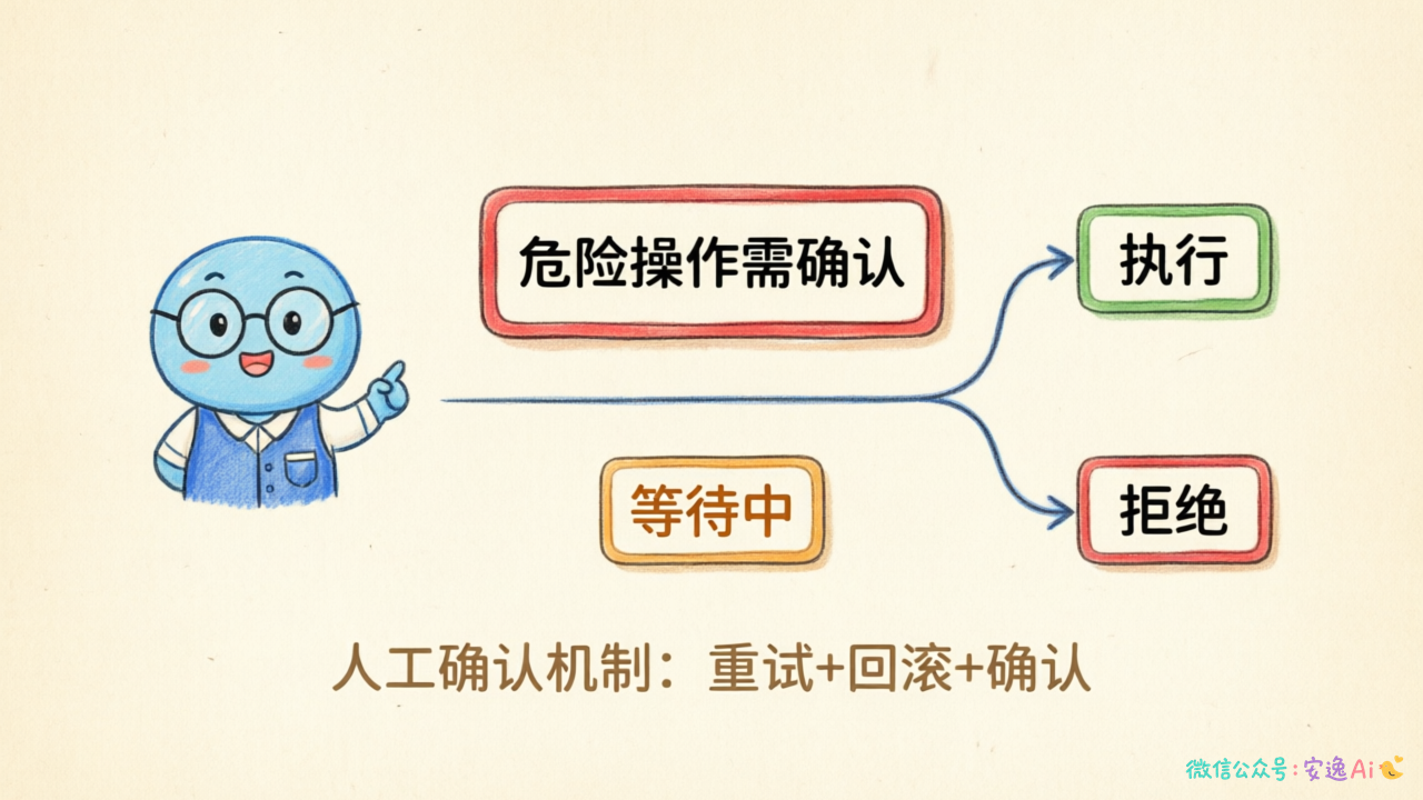 人工确认拦截流程图,展示Agent执行危险操作前的权限检查、等待确认、执行/拒绝的完整流程