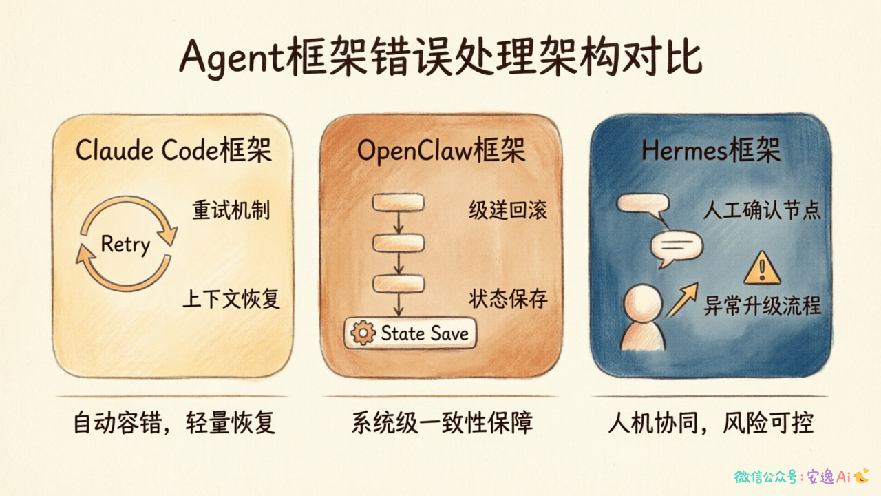 Agent错误处理架构对比图,展示Claude Code、OpenClaw、Hermes三种框架的设计差异