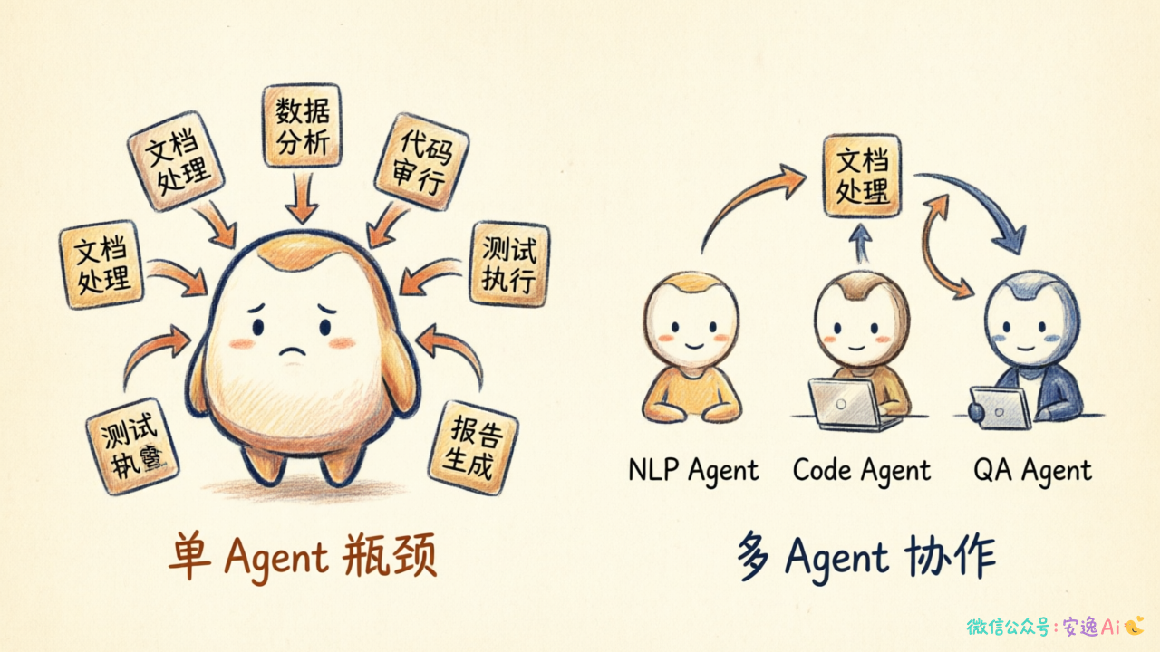 单 Agent 瓶颈示意图,左侧一个臃肿的 Agent vs 右侧多个专业 Agent 的对比