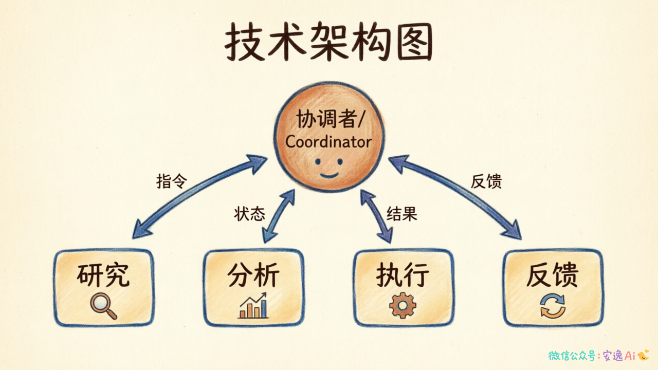 多 Agent 系统架构图,展示 3-4 个独立 Agent 通过消息机制通信,上方有协调者