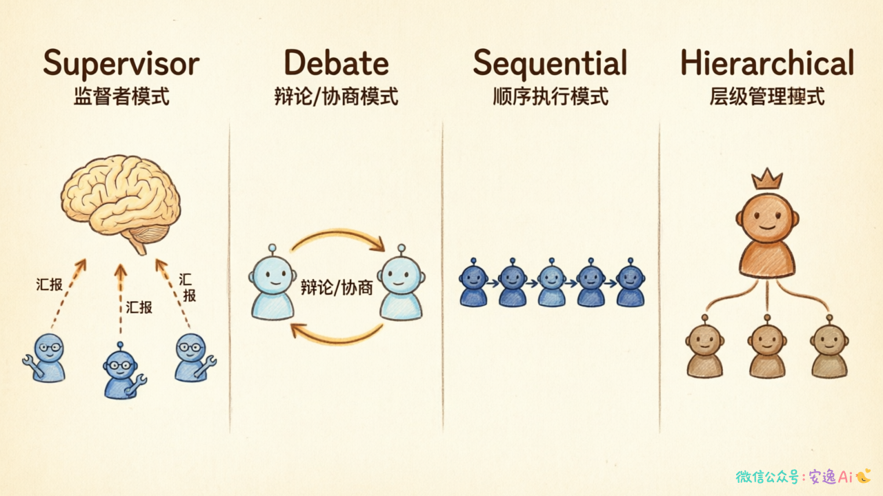 四种协作模式流程图,横向展示 Supervisor、辩论、Sequential、Hierarchical 四种模式