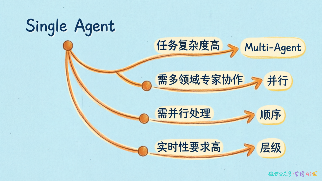 多 Agent 选型决策图,从单 Agent 开始的条件分支决策树