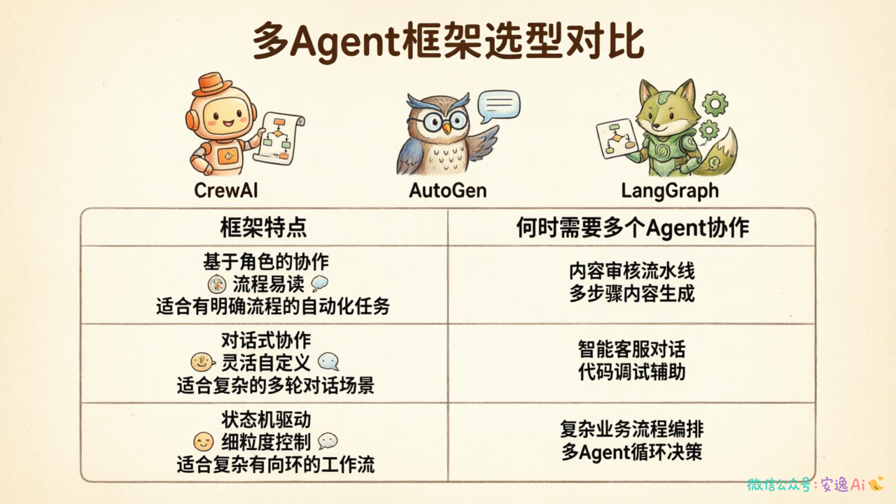 框架选型对比表,CrewAI/AutoGen/LangGraph 的特点对比