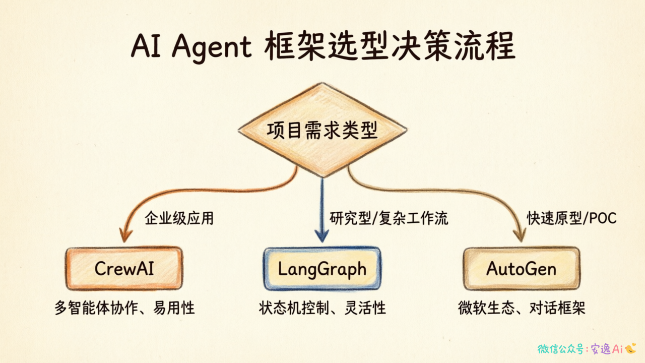 选型决策流程图,根据企业级/研究型/原型三个分支匹配框架