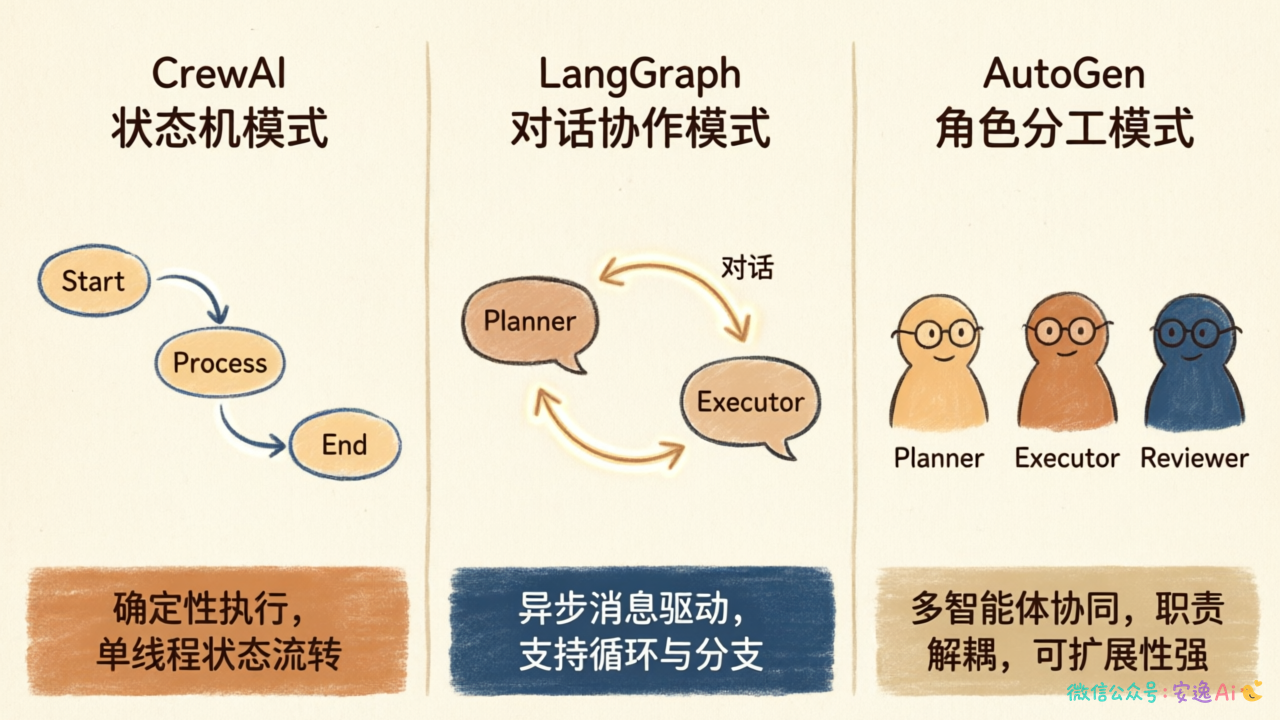 三个框架定位对比图,展示状态机、对话协作、角色分工三种模式