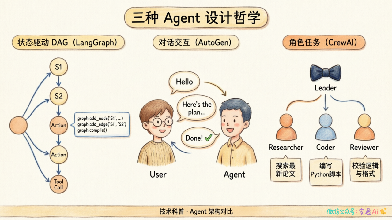 三种设计哲学架构图,展示状态驱动DAG、对话交互、角色任务三种实现模式