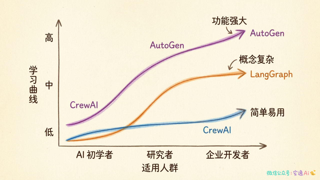 学习曲线对比图,展示三个框架上手难度和适用人群