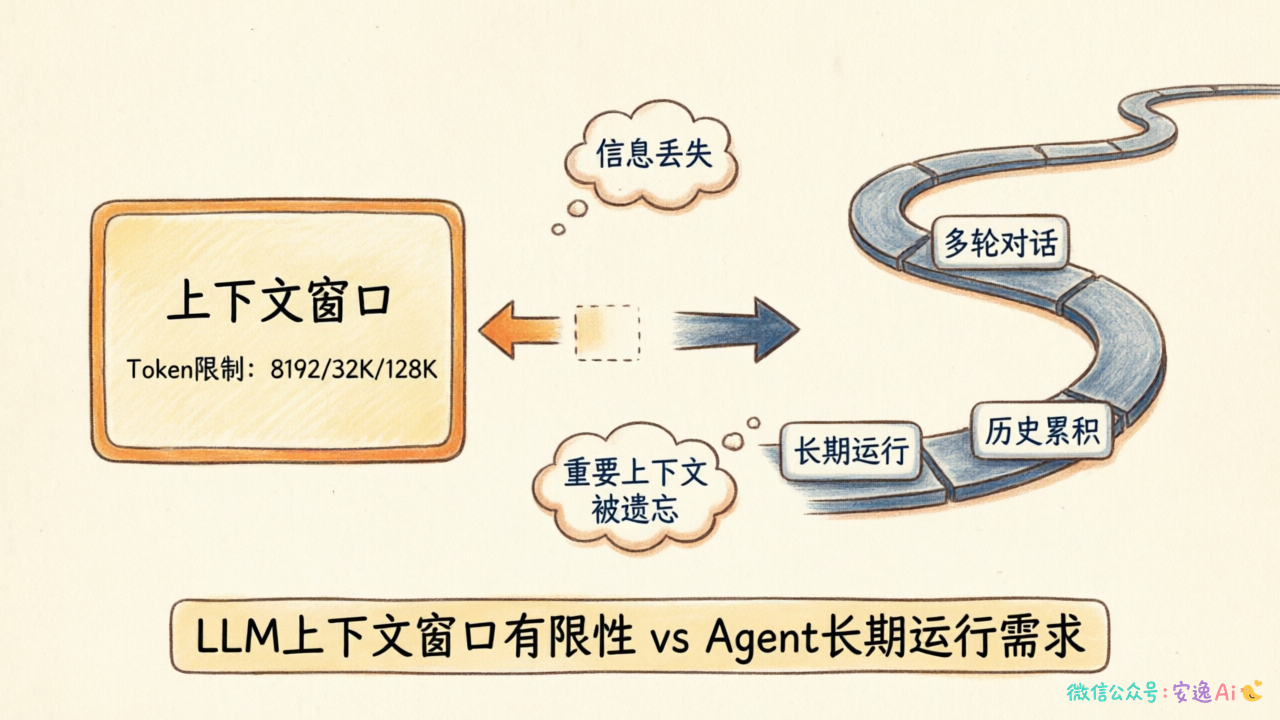 LLM上下文窗口有限性与Agent长期运行需求矛盾的架构示意图