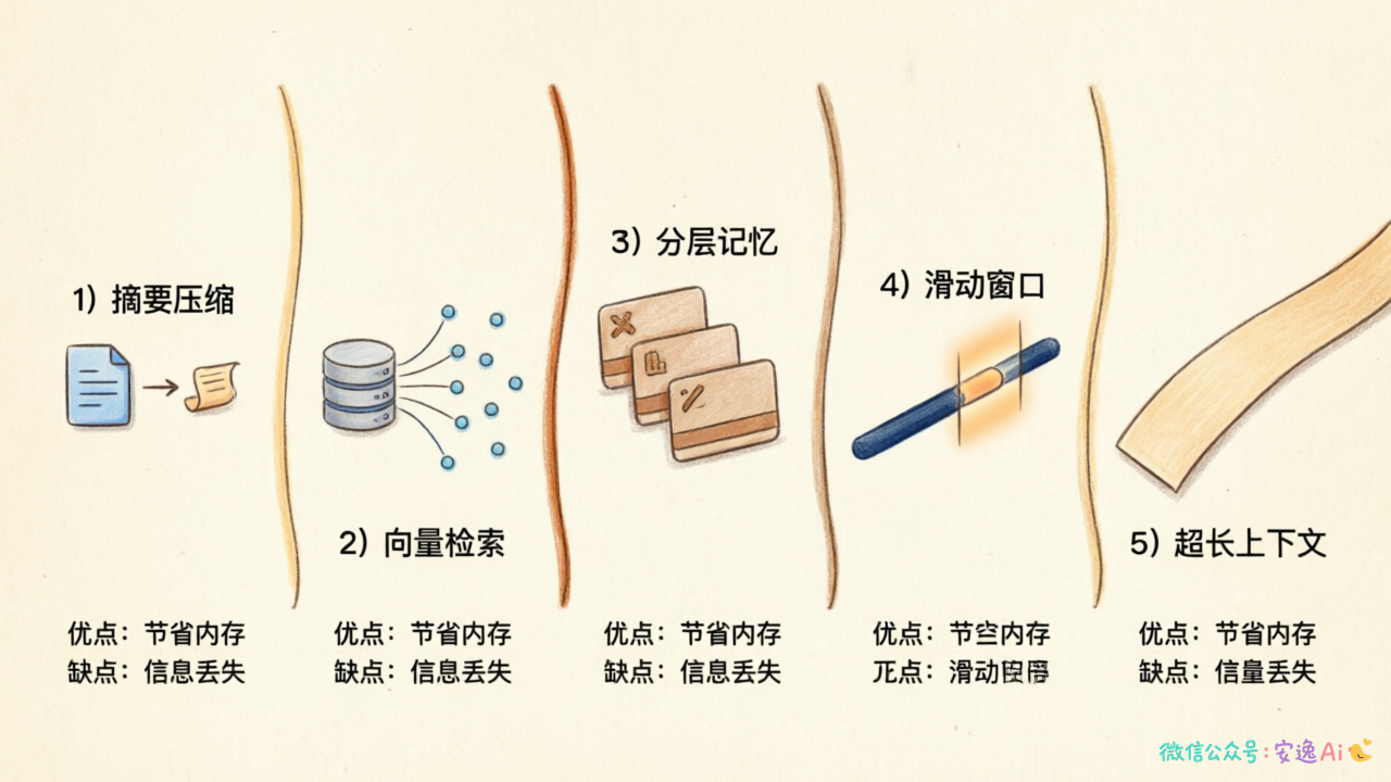 五大解决方案(摘要压缩/向量检索/分层记忆/滑动窗口/超长上下文)架构对比图