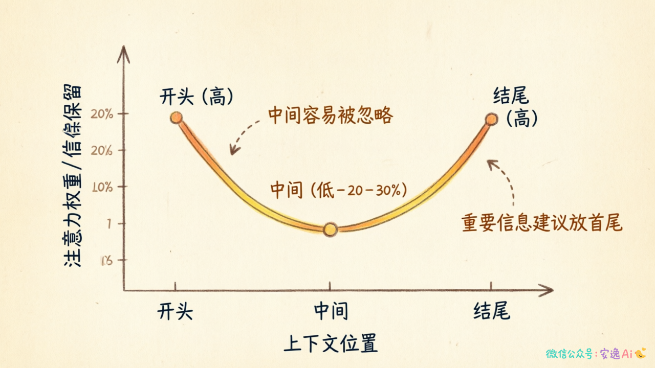 Lost in the Middle注意力衰减曲线图(首尾高、中间低20-30%)