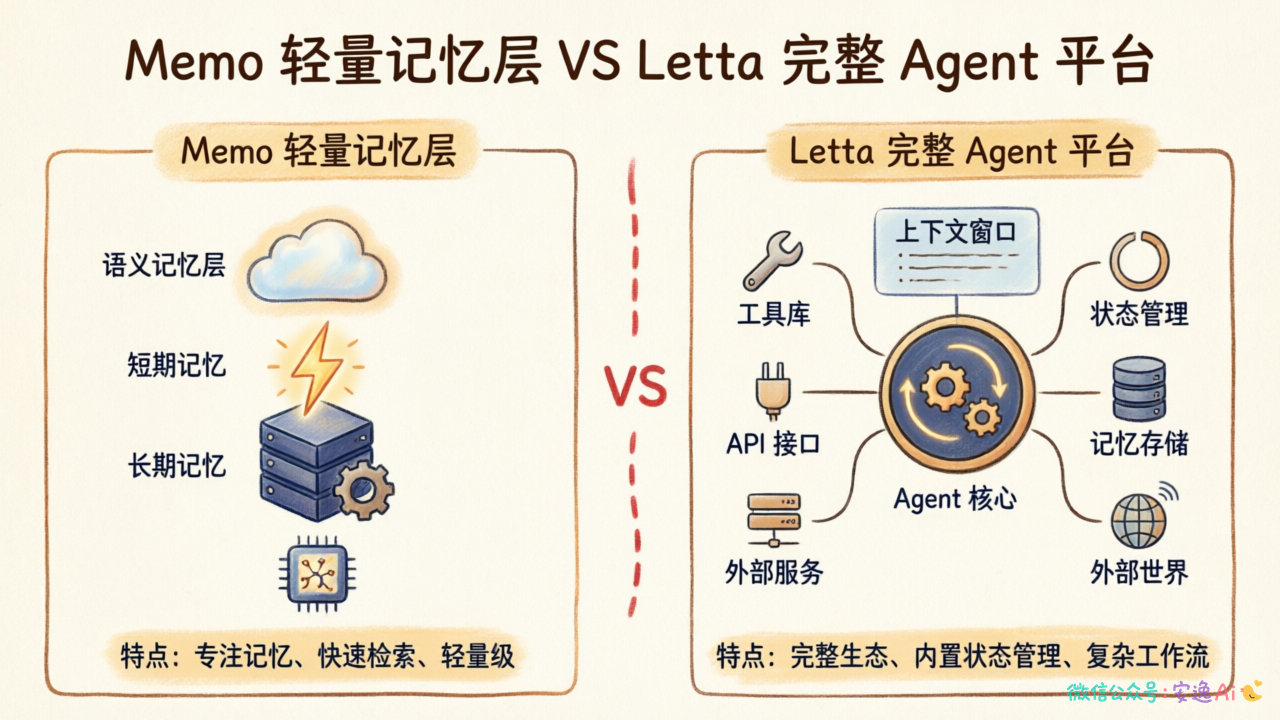 mem0轻量记忆层与Letta完整Agent平台架构对比图