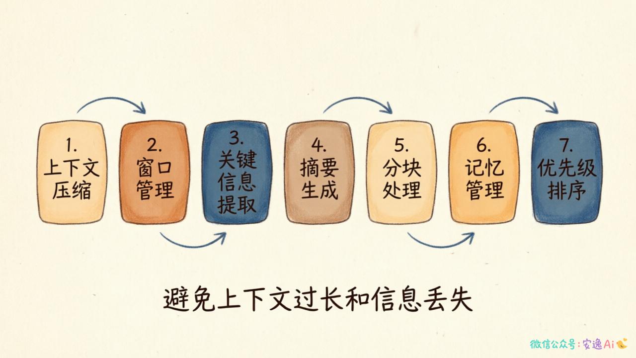 搭叩七大上下文优化策略流程图
