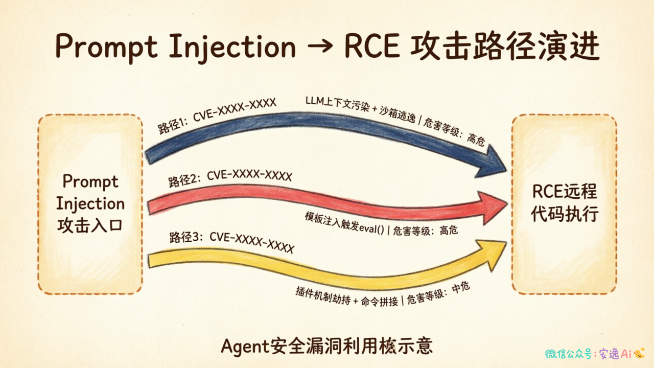 Prompt Injection升级为RCE的三条路径及三个CVE案例示意