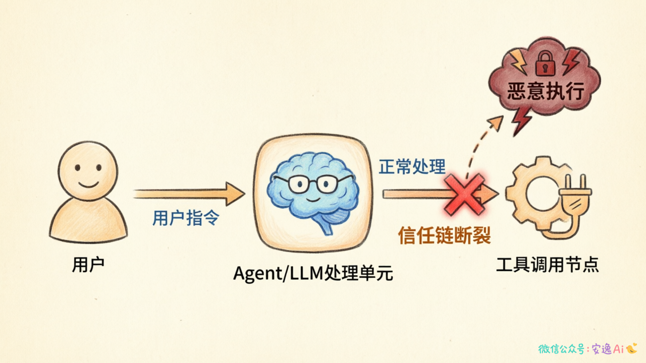 工具误调用信任链断裂示意图,展示从用户指令到恶意执行的断裂点