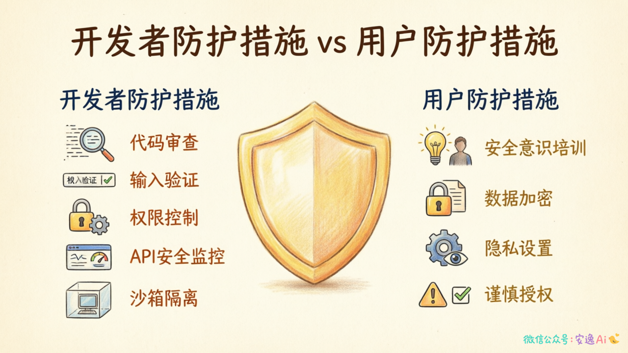开发者与用户防护措施对比图,展示双方各自职责和具体措施