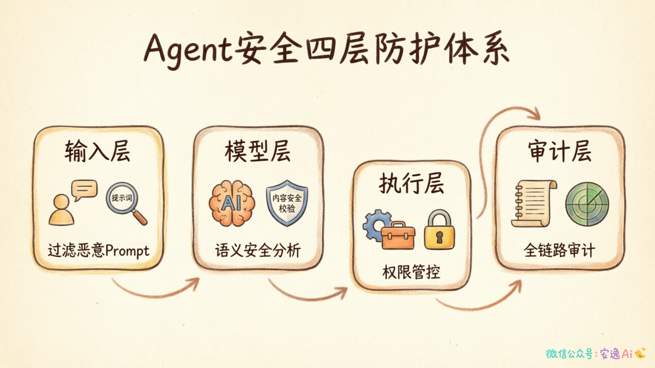 Agent安全四层防护架构图,输入层→模型层→执行层→审计层