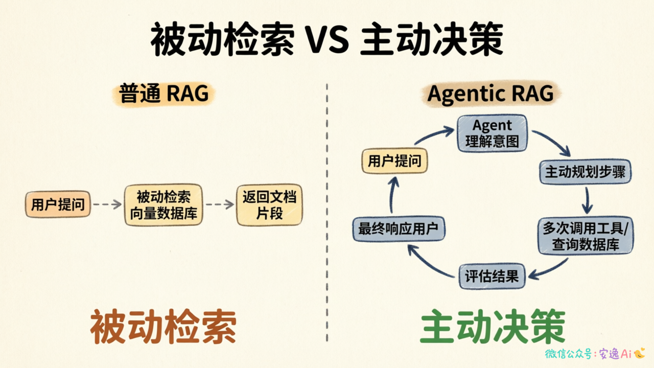 对比图,左侧普通RAG标注"被动检索",右侧Agentic RAG标注"主动决策"